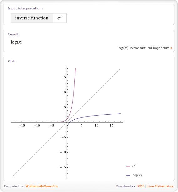 function inverse