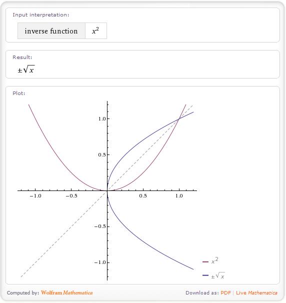 function inverse