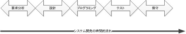 ライフサイクル型の開発の考え方